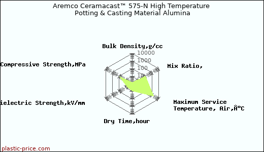 Aremco Ceramacast™ 575-N High Temperature Potting & Casting Material Alumina
