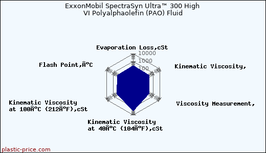 ExxonMobil SpectraSyn Ultra™ 300 High VI Polyalphaolefin (PAO) Fluid