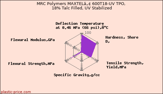 MRC Polymers MAXTELâ„¢ 600T18-UV TPO, 18% Talc Filled, UV Stabilized