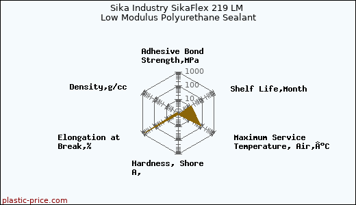 Sika Industry SikaFlex 219 LM Low Modulus Polyurethane Sealant