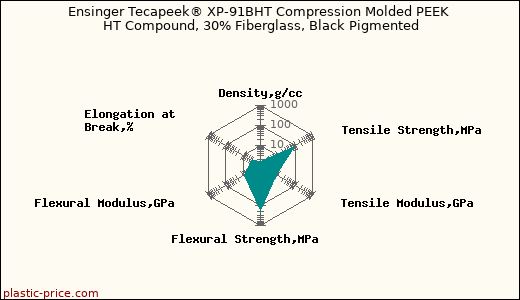 Ensinger Tecapeek® XP-91BHT Compression Molded PEEK HT Compound, 30% Fiberglass, Black Pigmented