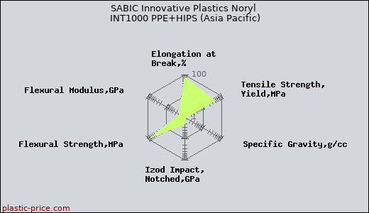 SABIC Innovative Plastics Noryl INT1000 PPE+HIPS (Asia Pacific)
