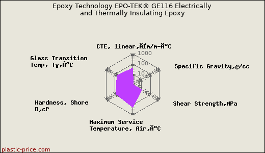 Epoxy Technology EPO-TEK® GE116 Electrically and Thermally Insulating Epoxy