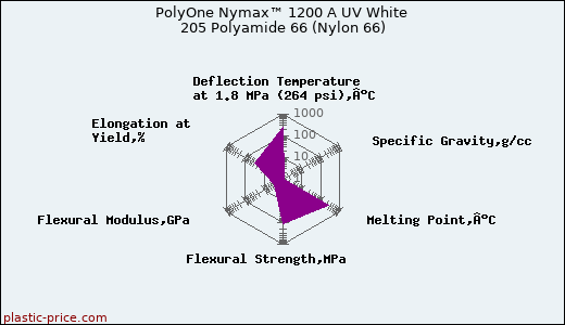 PolyOne Nymax™ 1200 A UV White 205 Polyamide 66 (Nylon 66)
