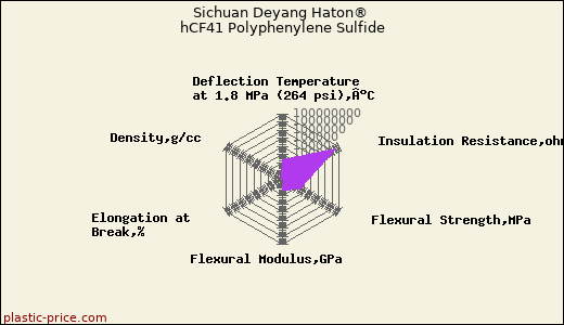Sichuan Deyang Haton® hCF41 Polyphenylene Sulfide