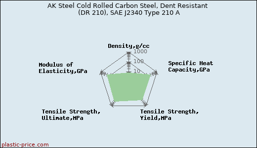 AK Steel Cold Rolled Carbon Steel, Dent Resistant (DR 210), SAE J2340 Type 210 A