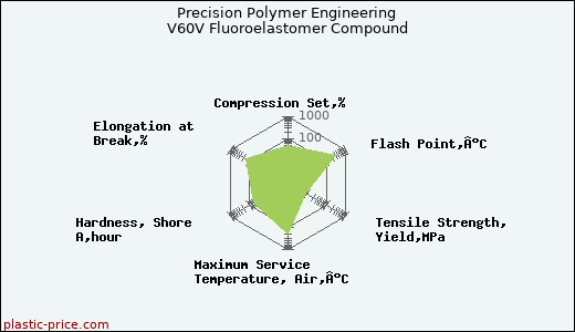 Precision Polymer Engineering V60V Fluoroelastomer Compound