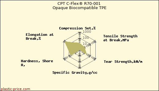 CPT C-Flex® R70-001 Opaque Biocompatible TPE