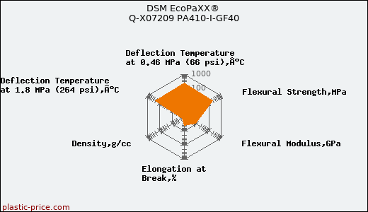 DSM EcoPaXX® Q-X07209 PA410-I-GF40