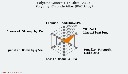 PolyOne Geon™ HTX Ultra LA425 Polyvinyl Chloride Alloy (PVC Alloy)