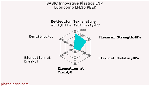 SABIC Innovative Plastics LNP Lubricomp LFL36 PEEK