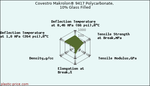 Covestro Makrolon® 9417 Polycarbonate, 10% Glass Filled