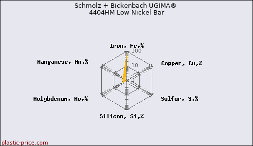 Schmolz + Bickenbach UGIMA® 4404HM Low Nickel Bar