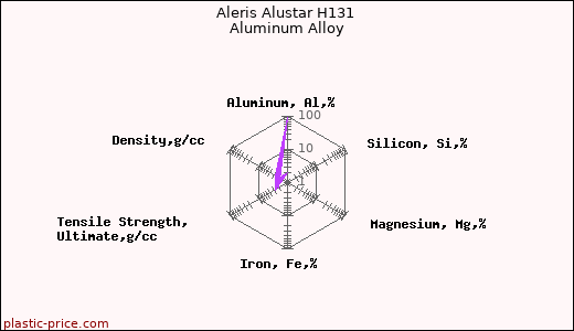 Aleris Alustar H131 Aluminum Alloy