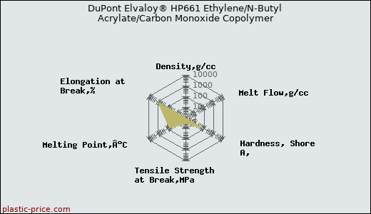 DuPont Elvaloy® HP661 Ethylene/N-Butyl Acrylate/Carbon Monoxide Copolymer