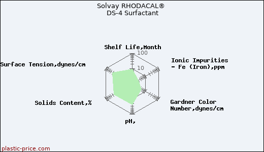 Solvay RHODACAL® DS-4 Surfactant