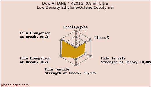 Dow ATTANE™ 4201G, 0.8mil Ultra Low Density Ethylene/Octene Copolymer