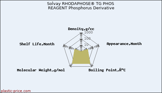 Solvay RHODAPHOSE® TG PHOS REAGENT Phosphorus Derivative