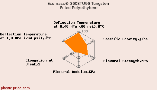 Ecomass® 3608TU96 Tungsten Filled Polyethylene