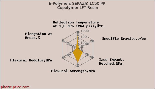 E-Polymers SEPAZ® LC50 PP Copolymer LFT Resin