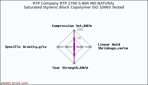 RTP Company RTP 2700 S-80A MD NATURAL Saturated Styrenic Block Copolymer ISO 10993 Tested