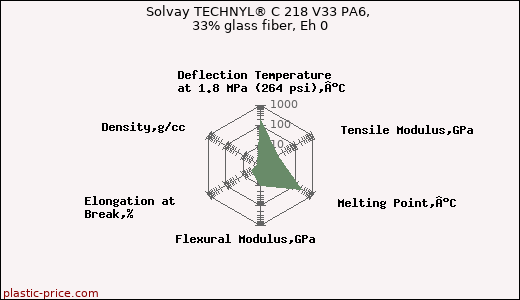 Solvay TECHNYL® C 218 V33 PA6, 33% glass fiber, Eh 0