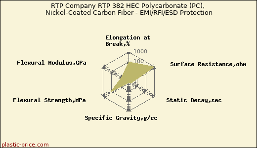RTP Company RTP 382 HEC Polycarbonate (PC), Nickel-Coated Carbon Fiber - EMI/RFI/ESD Protection