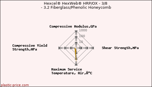 Hexcel® HexWeb® HRP/OX - 3/8 - 3.2 Fiberglass/Phenolic Honeycomb