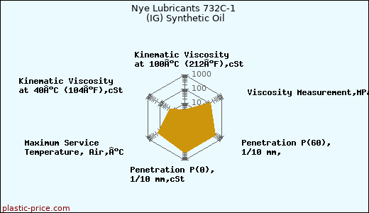 Nye Lubricants 732C-1 (IG) Synthetic Oil