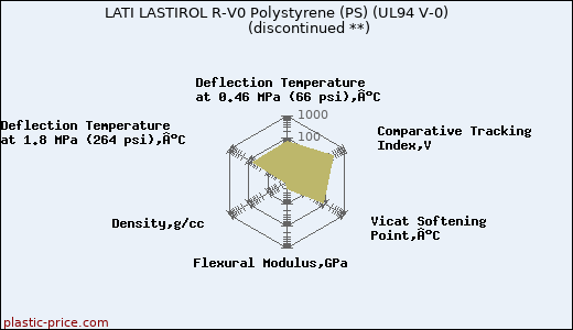 LATI LASTIROL R-V0 Polystyrene (PS) (UL94 V-0)               (discontinued **)