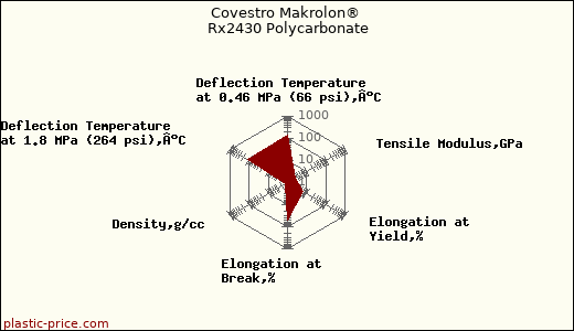 Covestro Makrolon® Rx2430 Polycarbonate