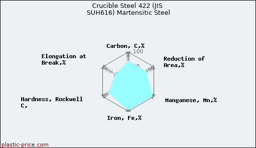 Crucible Steel 422 (JIS SUH616) Martensitic Steel