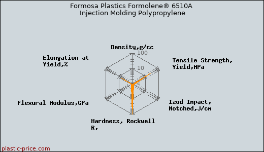Formosa Plastics Formolene® 6510A Injection Molding Polypropylene