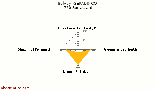 Solvay IGEPAL® CO 720 Surfactant