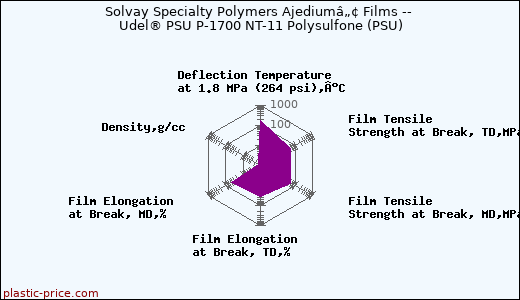 Solvay Specialty Polymers Ajediumâ„¢ Films -- Udel® PSU P-1700 NT-11 Polysulfone (PSU)