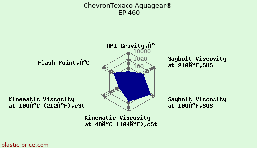 ChevronTexaco Aquagear® EP 460