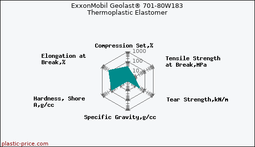 ExxonMobil Geolast® 701-80W183 Thermoplastic Elastomer