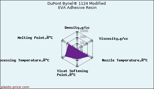 DuPont Bynel® 1124 Modified EVA Adhesive Resin