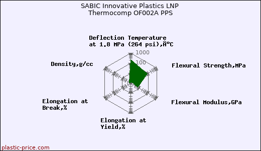 SABIC Innovative Plastics LNP Thermocomp OF002A PPS