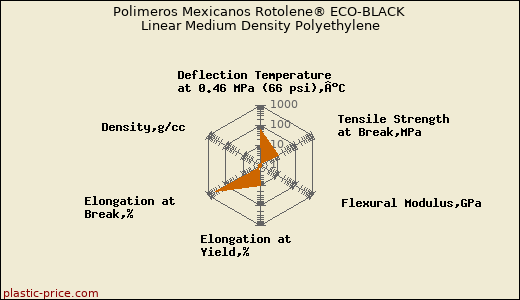 Polimeros Mexicanos Rotolene® ECO-BLACK Linear Medium Density Polyethylene
