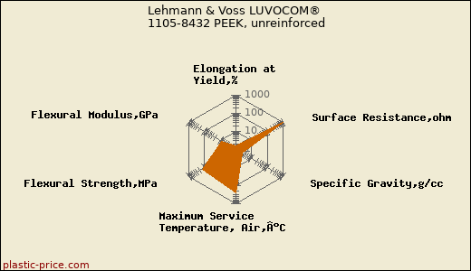 Lehmann & Voss LUVOCOM® 1105-8432 PEEK, unreinforced