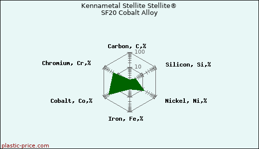 Kennametal Stellite Stellite® SF20 Cobalt Alloy
