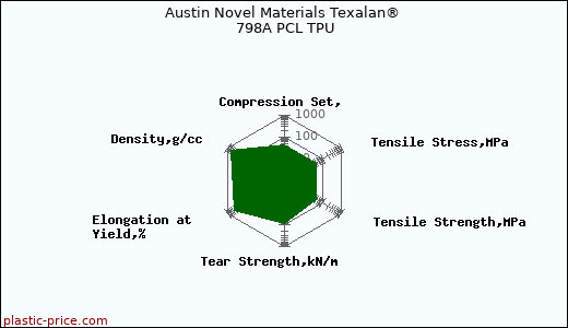 Austin Novel Materials Texalan® 798A PCL TPU