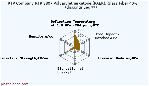 RTP Company RTP 3807 Polyaryletherketone (PAEK), Glass Fiber 40%               (discontinued **)