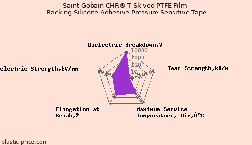 Saint-Gobain CHR® T Skived PTFE Film Backing Silicone Adhesive Pressure Sensitive Tape