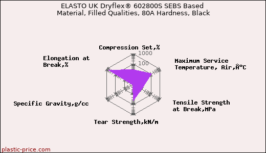 ELASTO UK Dryflex® 602800S SEBS Based Material, Filled Qualities, 80A Hardness, Black