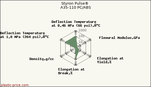 Styron Pulse® A35-110 PC/ABS