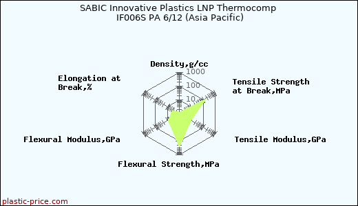 SABIC Innovative Plastics LNP Thermocomp IF006S PA 6/12 (Asia Pacific)
