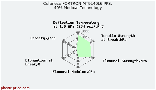Celanese FORTRON MT9140L6 PPS, 40% Medical Technology