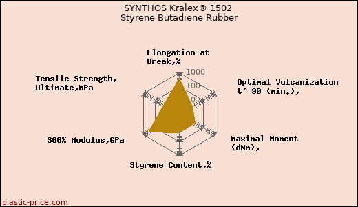 SYNTHOS Kralex® 1502 Styrene Butadiene Rubber